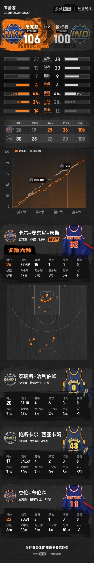 包含猛龙力克灰熊，唐斯单节爆发独揽15分的词条